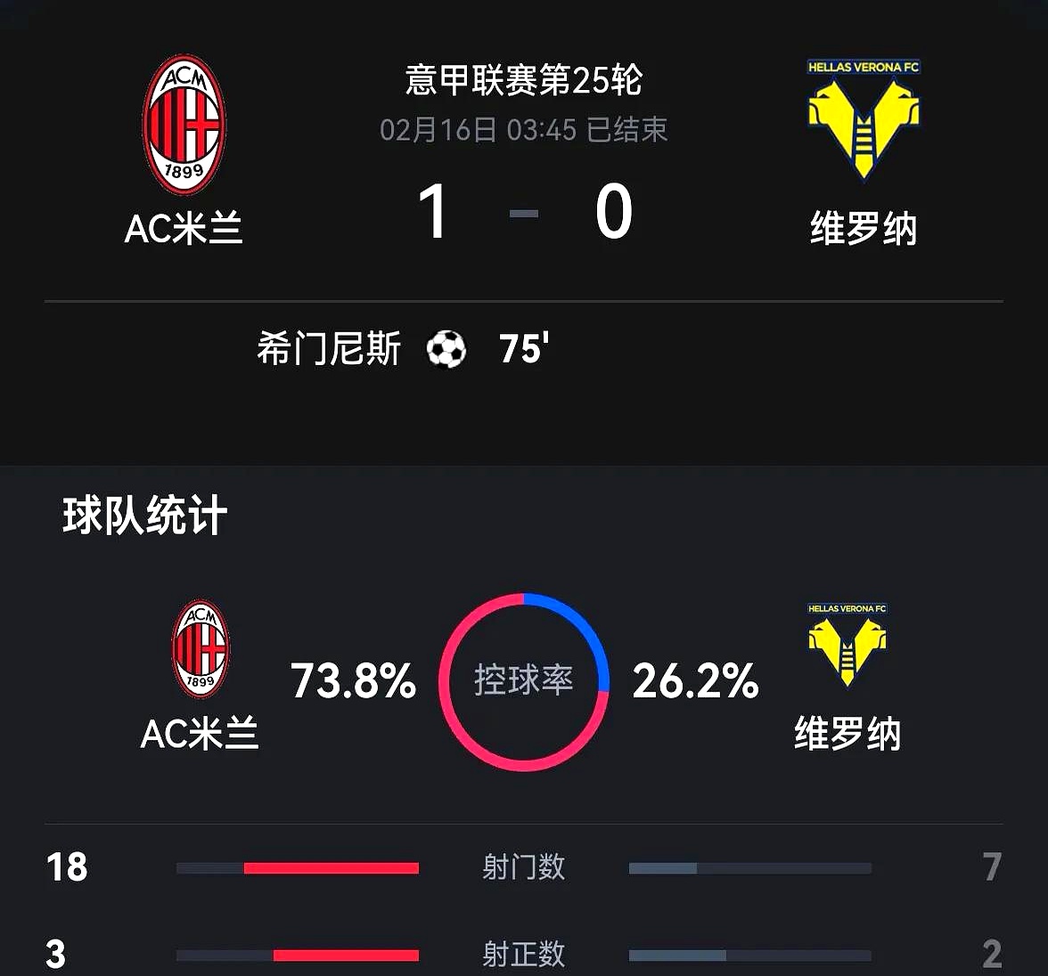关于AC米兰迎来胜利,球迷喜出望外的信息 关于AC米兰迎来胜利,球迷喜出望外的信息