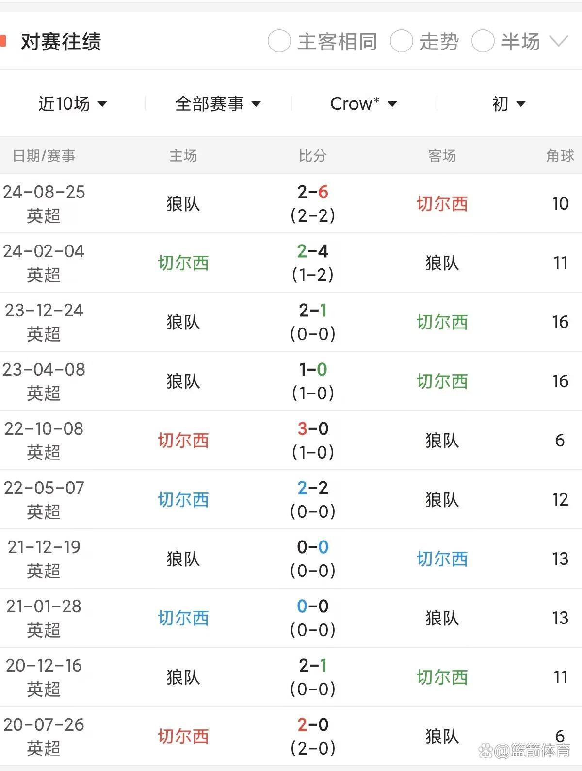 关于狼队客场收获三分，球队士气飙升向前迈进的信息