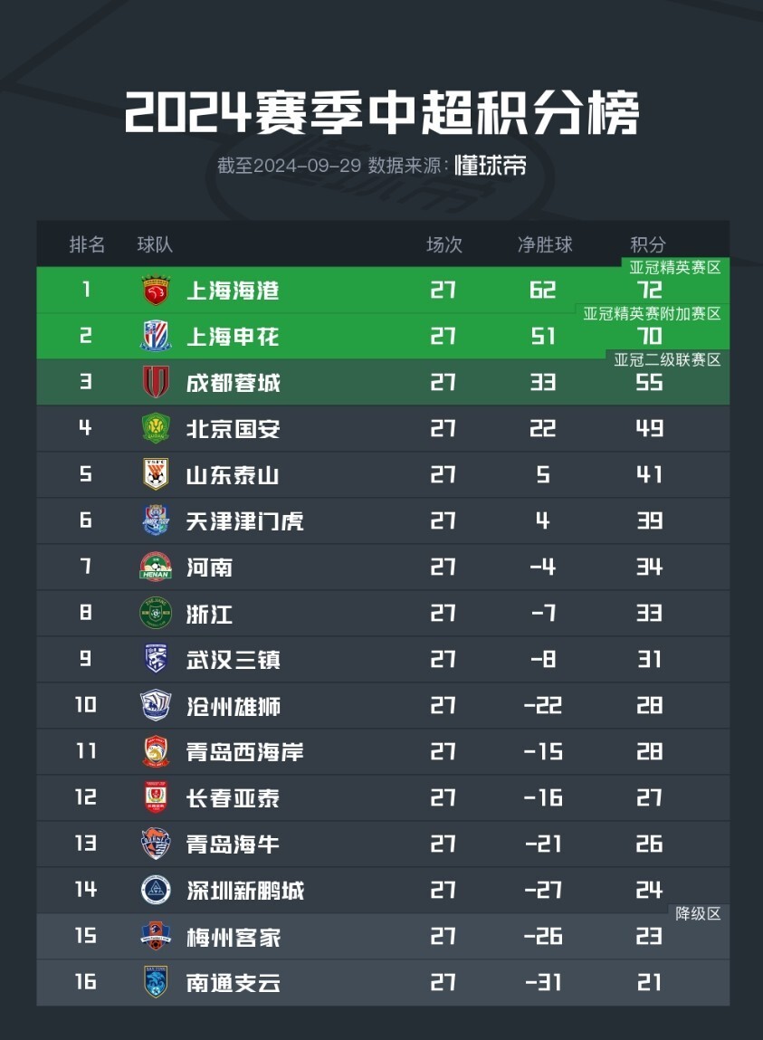 关于拉齐奥小胜稳住前四,积分榜位置稳定不变的信息 关于拉齐奥小胜稳住前四,积分榜位置稳定不变的信息